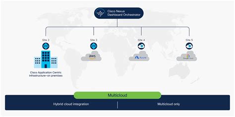 Cisco Nexus Dashboard Orchestrator Overview Cisco