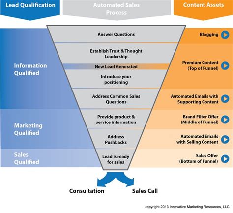 Marketing strategies : Demystifying The Inbound Marketing Sales Funnel ...