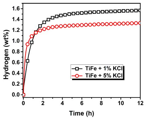 Effect Of Kcl Addition On First Hydrogenation Kinetics Of Tife