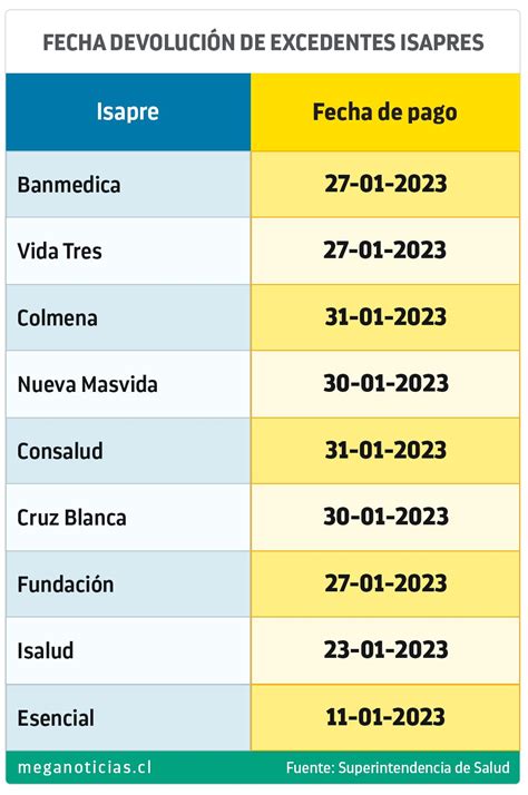 Comienza Devolución De Excedentes De Isapres ¿cómo Puedo Saber Si Me