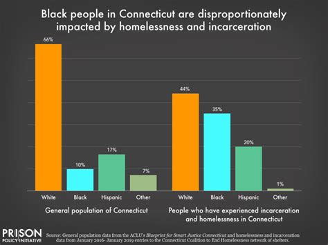 Causes Of Homelessness Chart