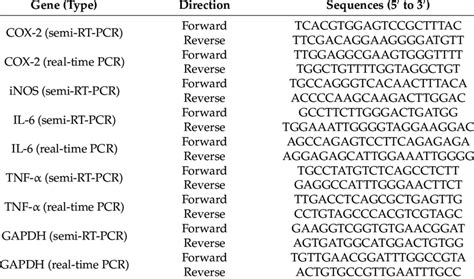 Primer Sequences Used In Analysis Of MRNA Expression Levels Of