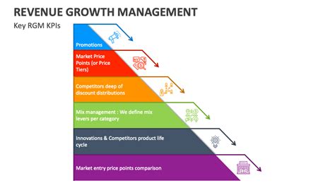 Revenue Growth Management Powerpoint Presentation Slides Ppt Template