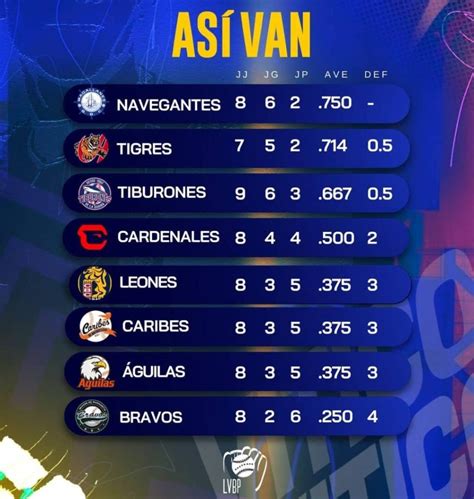 Lvbp Resultados Y Tabla De Posiciones De La Temporada