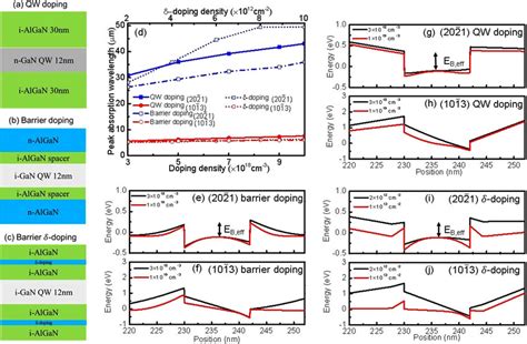 Schematics of three different doping schemes: (a) QW doping, (b ...