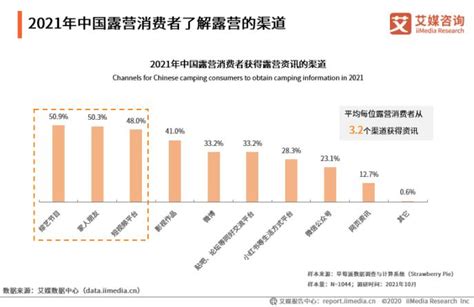 87页纯干货，56张图表——深度解读露营经济发展现状及行业趋势 商业 金融界