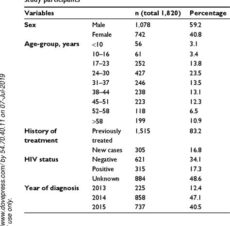 Table 1 From Rifampicin Resistant Mycobacterium Tuberculosis Among