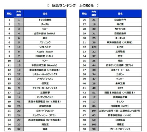 転職サービス「doda」、「転職人気企業ランキング2018」を発表 2年連続でトヨタ自動車が1位、2位グーグル、3位ソニー パーソルキャリア株式会社のプレスリリース