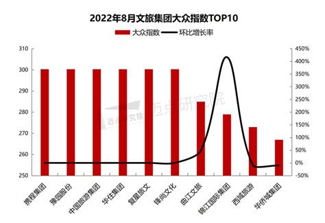 2022年8月中国文旅业发展报告 36氪