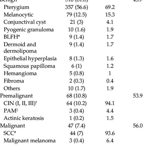 Classification And Frequency Of Conjunctival Lesions Download Table