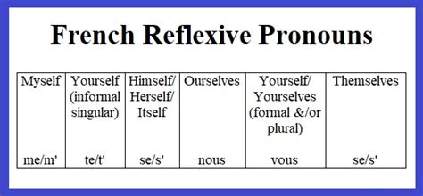 Reflexive Pronouns French