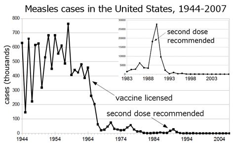 Measles Mortality Drops 74 Globally In Ten Years Medical News Today