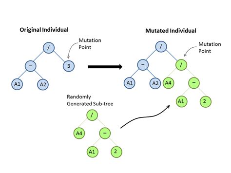 Example of Point Mutation | Download Scientific Diagram