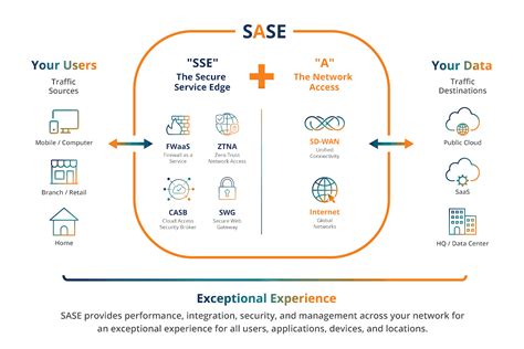 How Does Sase Work Guide To Secure Access Service Edge Sase