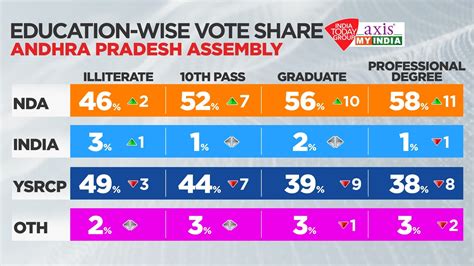 Andhra Pradesh Vidhan Sabha Exit Polls आंध्र प्रदेश में Tdp Bjp गठबंधन