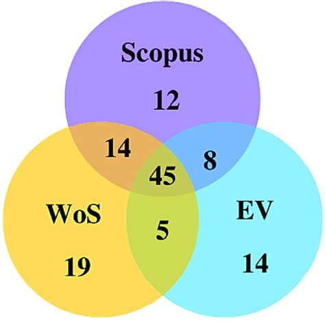 Venn diagram of the distribution articles across databases. | Download ... 