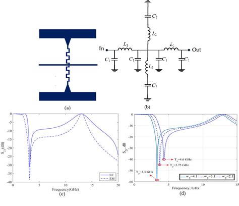 Figure From Compact Wide Stopband Microstrip Lowpass Filter Using