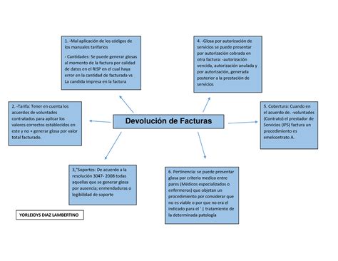 Mapa Conceptual Devolucion De Facturas Soportes De Acuerdo A La