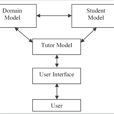 Reactive Agent Architecture According To Russel [2] Download Scientific Diagram