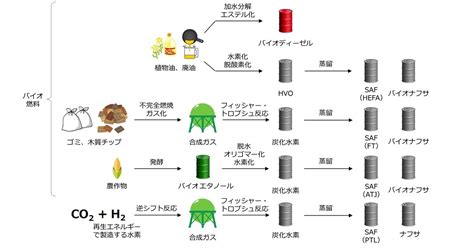 6種類のバイオ燃料の原料や製造方法を化学式で説明｜バイオエタノール、fame、hvoなど けむさん 化学情報センター