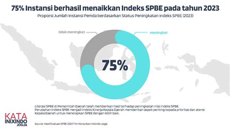 Kata Inixindo Jogja Infografis Capaian Indeks SPBE 2023 Inixindo Jogja