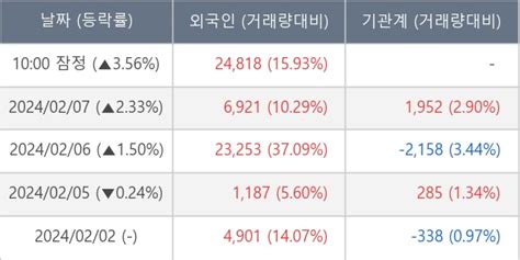 장중수급포착 비즈니스온 외국인 24818주 대량 순매수 주가 356