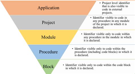 Vba Program Identifiers Data Type Scope And Lifetime Master Office Vba