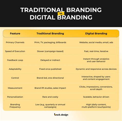 digital branding    benefits  proven strategies