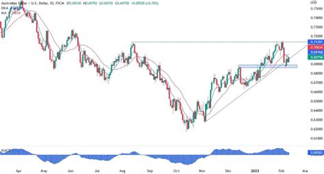 AUD/USD Technical Analysis | Forexlive