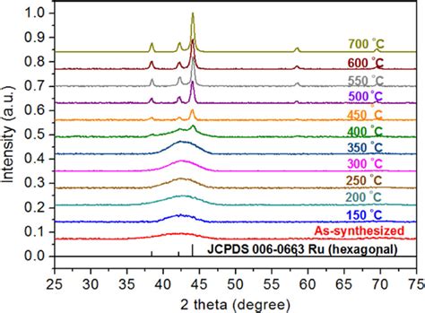 Xrd Pattern Of Ru Nanoparticles Before And After Annealing At