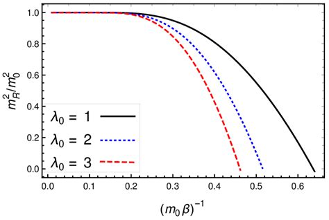 The renormalized squared mass as a function of m0β 1 for different