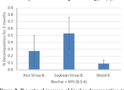 Table 1 From The Decomposition And Efficiency Of NPK Enriched Biochar