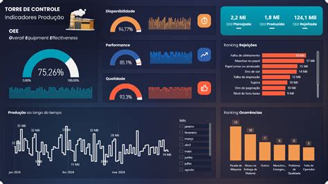 Dashboard Produção Imersão Power Bi Figma