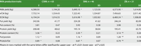 Milk production traits of cows of different breeds and different... | Download Table