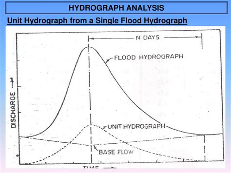 PPT - Hydrograph PowerPoint Presentation, free download - ID:4505795