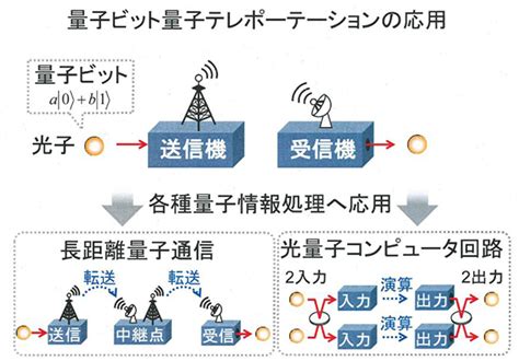 究極の大規模汎用量子コンピュータ実現法を発明：東京大学 古澤明教授ら（12 ページ） Ee Times Japan