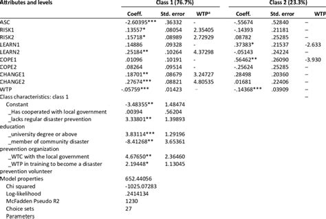 Results Of Latent Class Model And Wtp In The Earthquake Event