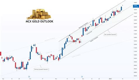 Will Mcx Gold Hit The Final Target Moneymunch