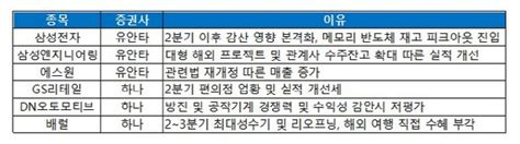 주간추천주 2q 실적 개선 종목 주목삼성전자·삼성엔지니어링·gs리테일 네이트 뉴스