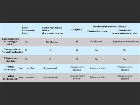 L Evoluzione Della Classificazione Della Malattia Parodontale