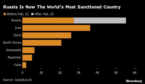 Russia Is Now The Worlds Most Sanctioned Nation Moneyweb