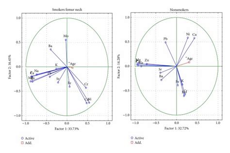 A Graphic Illustration Of Principal Components Analysis Of Contents Of Download Scientific