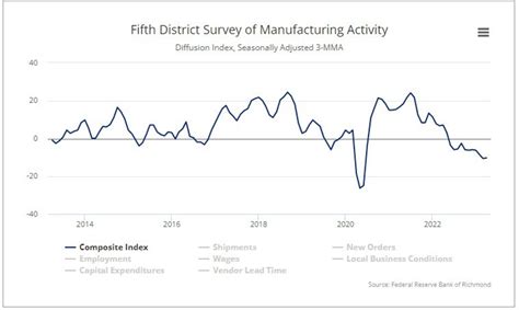 Richmond Fed Services Index 23 Versus 17 Last Month Composite Index