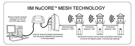 Mee Pf Ja Electric Meter Marina Dock Age