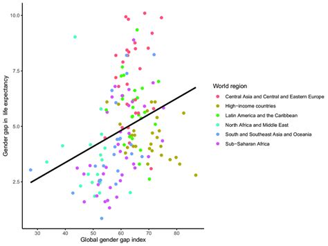 Cross Sectional Association Between The Mgggi And Gender Gap In Life Download Scientific