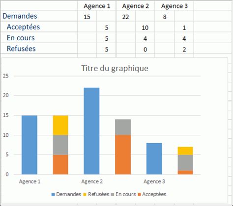 Représentation histogramme combiné groupé et empilé