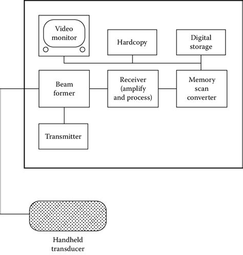 6 Components in a typical B-mode ultrasound device. | Download ...