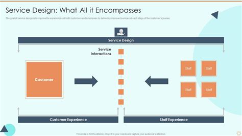 Service Design What All It Encompasses Process Of Service Blueprinting ...