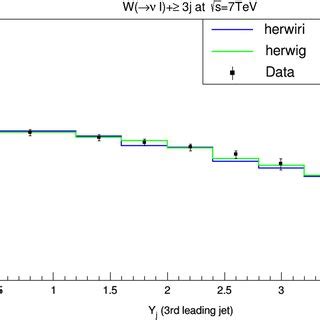 Cross section for the production of W þ jets as a function of the