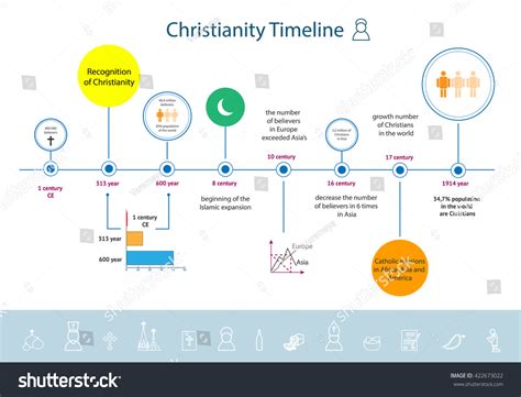 Christianity Religion Timeline Infographics Since The Beginning Of Ce